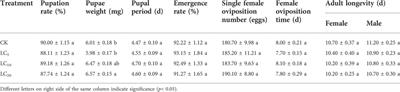 Sublethal effects and reproductive hormesis of emamectin benzoate on Plutella xylostella